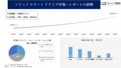 ソリッドステートドライブ市場調査の発展、傾向、需要、成長分析および予測2024―2036年