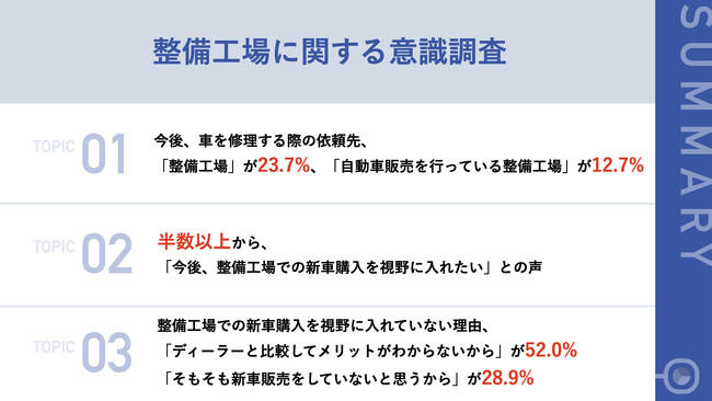 【「行きたくない」と思う整備工場の特徴は？】第2位は「料金が高い」で47.9%、第1位となったのは...？