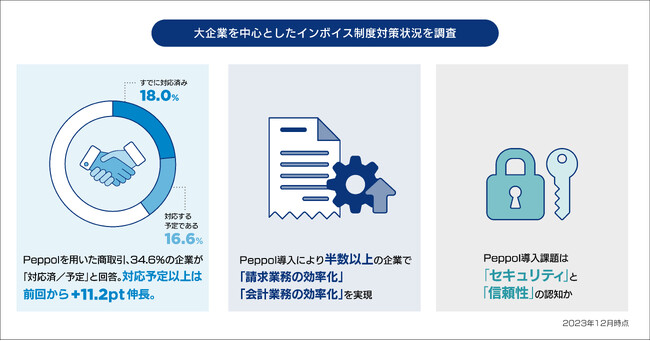 大企業を中心としたインボイス制度対策状況を調査