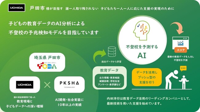 PKSHAグループと内田洋行、こども家庭庁の実証事業として埼玉県戸田市のこどもの不登校をAIで予測する取組みに参画 ービジネス領域で培ったAI技術を「社会課題解決」へ展開開始