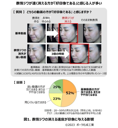 表情によって一時的に生じるシワを研究