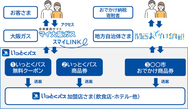 政令指定都市初！京都市との「関西おでかけ納税」における提携について