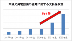 【業界初】太陽光発電設備の銅線盗難対策としてアルミ導体ケーブル活用を促進する新サービスの提供開始