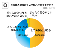 PHRシステム「カルテコ」利用者に大規模アンケート実施　家族の健康にも高い関心