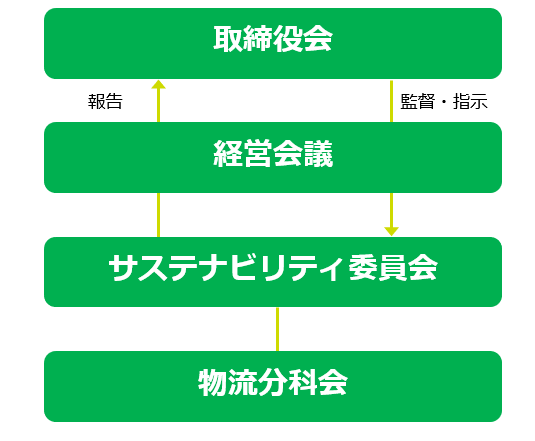 物流の適正化・生産性向上に向けた「自主行動計画」を策定