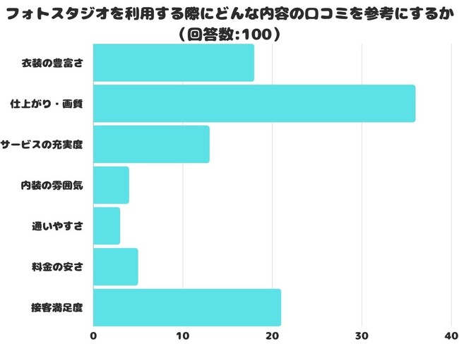 【調査レポート】フォトスタジオを利用する際にどんな内容の口コミを参考にする？1位は「仕上がり・画質」でした！