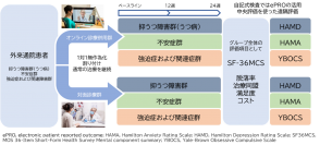 精神科診療におけるオンライン診療は対面診療と同等の治療効果