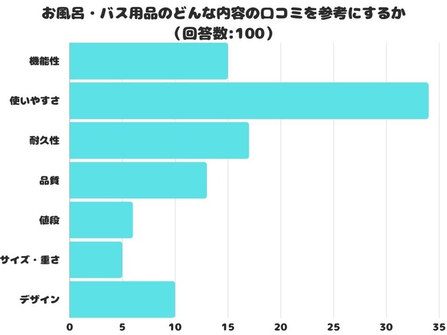 【調査レポート】お風呂・バス用品のどんな内容の口コミを参考にする？1位は「使いやすさ」でした！