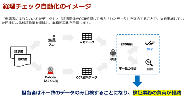ファーストアカウンティングとNTTデータ・スマートソーシングが経費精算システムのデータ照合自動化サービスを提供開始