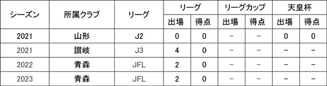 阿部 要門選手 育成型期限付き移籍より復帰のお知らせ