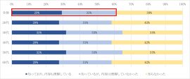 図1. 年代別のデジタル給与認知度(単一回答)