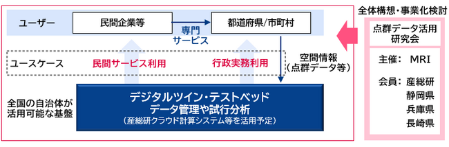 三菱総合研究所と産総研グループ、デジタルツインに係る共同研究を開始