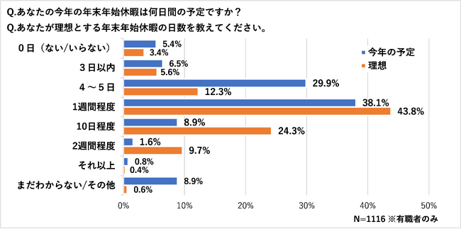 年末年始休暇の予定は4~7日程度で約7割、理想の日数は7~10日程度と実態より少し長め