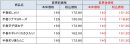 おにぎり５種変更前価格と変更後価格一覧