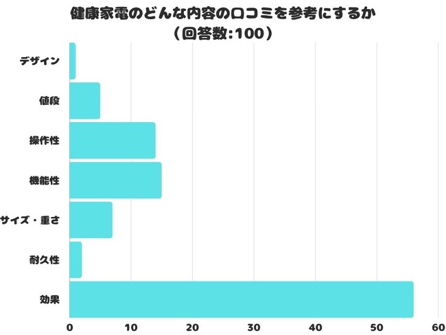 【調査レポート】健康家電のどんな内容の口コミを参考にする？1位は「効果」でした！