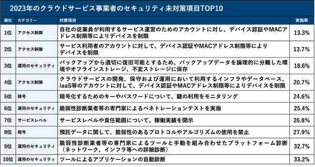 【2023年セキュリティレポート Vol.2】2023年SaaS事業者のセキュリティ未対策項目 TOP10
