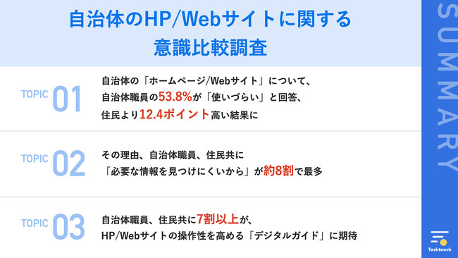 【自治体DX】自治体ホームページに関する意識比較調査自治体担当者の半数以上が「使いづらさ」を実感、住民よりも12.4ポイント高い結果に