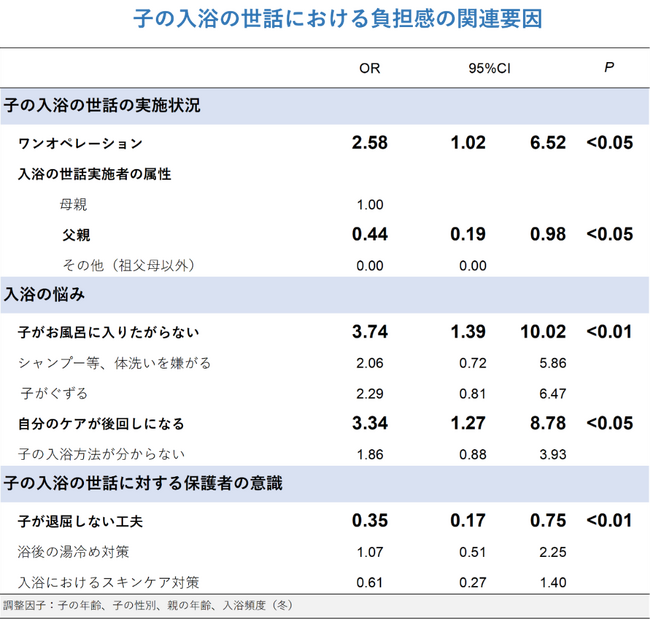 0～2歳児の子を持つ母親の約8割は、自身の浴後のケアができないと回答　ワンオペでの子の入浴が大きな負担に