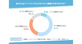 【メンズアートメイクに対する意識調査】9割以上がメンズアートメイクはアリと回答!自信がつくことや自身を変えるきっかけにも効果がある? 【メンズアートメイクに対する意識調査】9割以上がメンズアートメイクはアリと回答!自信がつくことや自身を変えるきっかけにも効果がある?