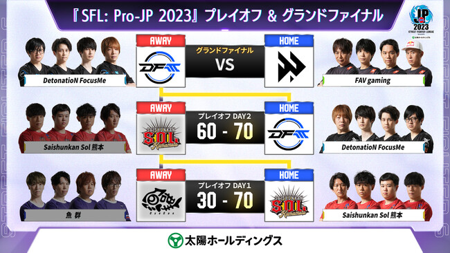 グランドファイナル進出チームが決定！　「ストリートファイターリーグ: Pro-JP 2023」結果速報！　プレイオフ