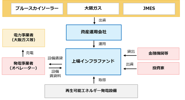 ブルースカイソーラー、大阪ガス、ＪＡ三井エナジーソリューションズによる再生可能エネルギーに関わる上場インフラファンド組成に向けた資産運用を予定する会社への共同出資