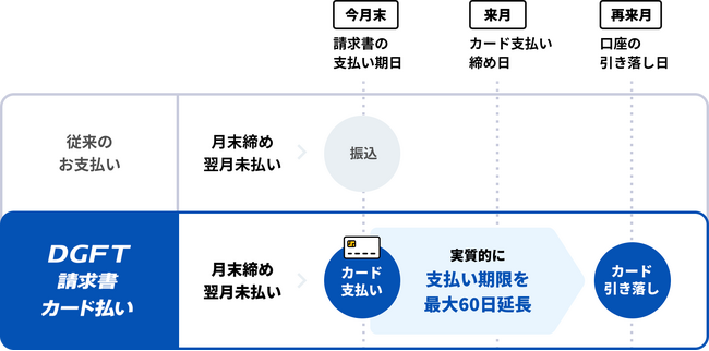 デジタルガレージ、大塚商会と建設業界向けにB2B決済サービス「DGFT請求書カード払い for 大塚商会」を提供開始