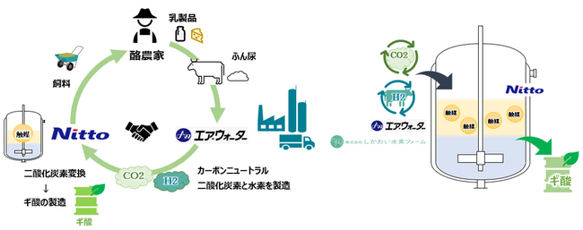 バイオマス由来のCO2からギ酸を製造する取り組みを開始