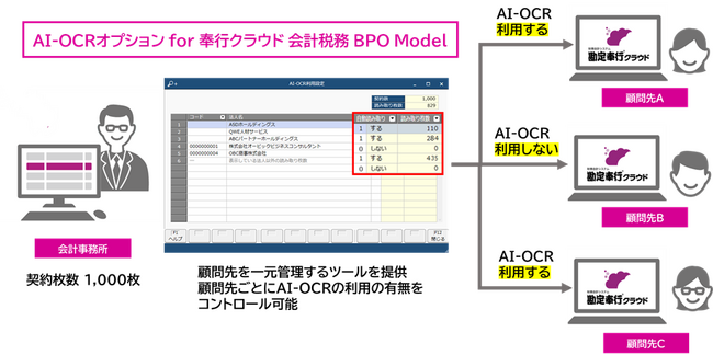 OBC、『AI-OCRオプション for 奉行クラウド 会計税務 BPO Model』を発売