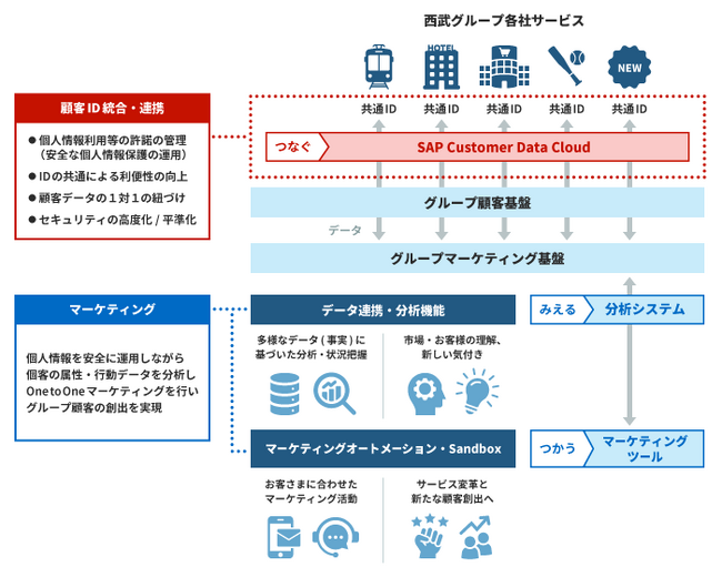 NTTコム オンラインの「SAP(R) Customer Data Cloud」ソリューション、西武ホールディングスが顧客ID統合連携基盤として導入
