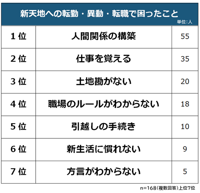 【新天地への転勤・異動・転職で困ったことランキング】男女168人アンケート調査