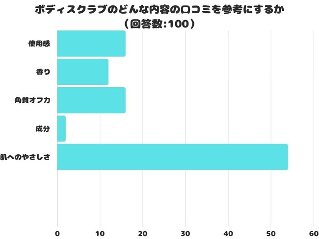 【調査レポート】 ボディスクラブのどんな内容の口コミを参考にする？「肌へのやさしさ」が1位でした！