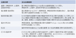 人材を育成、評価するために応用脳科学資格検定制度を創設　第1回の資格検定試験を2月14日(水)～16日(金)開催