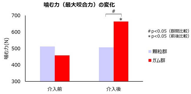 「ガム咀嚼トレーニング」により高齢者の噛む力が向上することが明らかに