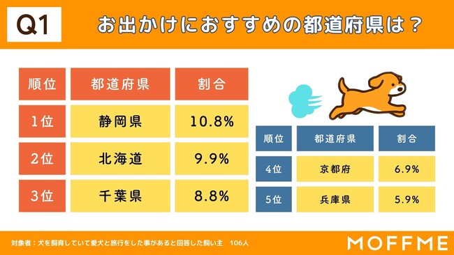 冬に愛犬と一緒に旅行に行きたい場所第1位は「静岡県」！愛犬と冬の旅行についての調査結果を発表します。