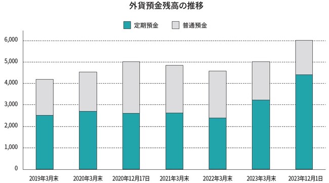 外貨預金残高6,000億円到達のお知らせ