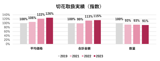 人気色は華やかな色から、ニュアンスカラーや自然界にない色に変化／アフターコロナでオフィスやイベント装飾が増加