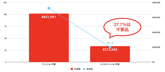 <メルカリニュースレター>持っているファッションアイテムの約3割はタンスの肥やし?!