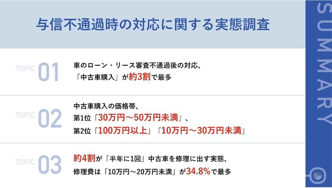 【車購入時の与信不通過経験者100名に聞いた】審査不通過後の対応、「中古車購入」が約3割で最多　購入価格帯は「30万円～50万円未満」が第一位
