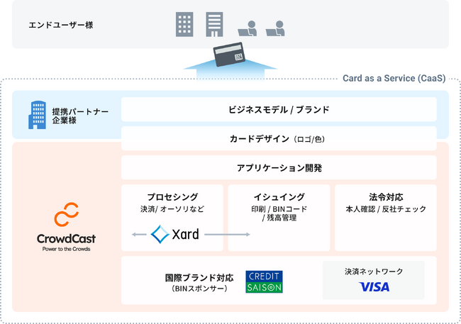 クラウドキャストの法人カード発行サービス「Card as a Service (CaaS)」に「Xard（エクサード）」を提供