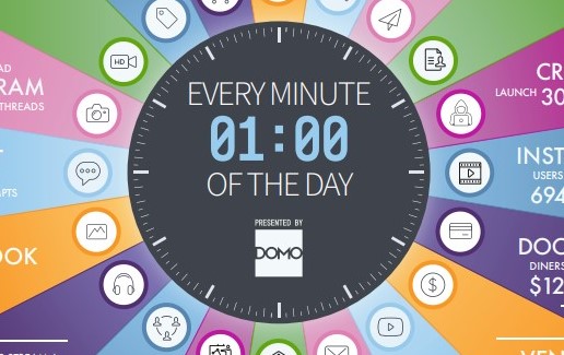 Domo、世界における1分あたりのデータ生成量を分析した年次レポート「Data Never Sleeps 11.0」を公開
