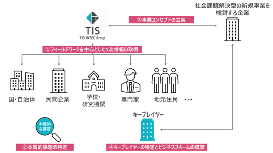 TISの「BtoB新規事業開発支援サービス」に社会課題解決型の新規事業を伴走型で支援する新メニューを追加