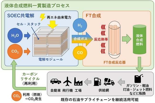 液体合成燃料製造に向けた「SOEC共電解実用化の研究開発」をNEDO委託事業として4者共同で開始