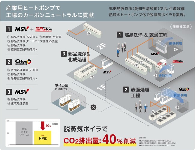 2023年度省エネ大賞省エネ事例部門で「省エネルギーセンター会長賞」を受賞　三菱重工サーマルシステムズ、「産業用ヒートポンプによる工場脱ボイラの取り組み」で