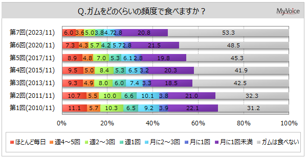 【ガムに関する調査】ガムに期待する効果は、「口臭予防」「口腔内をさっぱりする」が直近1年間に食べた人の各5割強。「眠気覚まし、眠気予防」「虫歯予防、歯周病予防」「気分転換」が各30%台