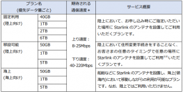 【NTT Com】衛星ブロードバンドインターネットサービス「Starlink Business」の販売を開始