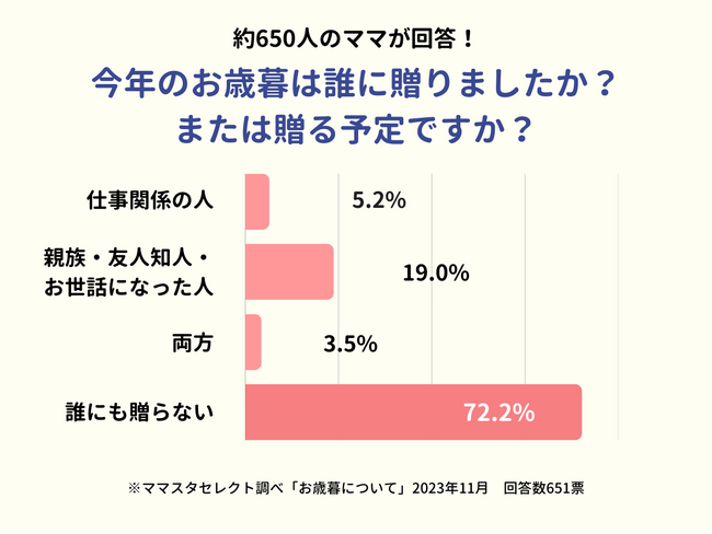 7割超のママが「お歳暮は贈らない」と回答。表面上の付き合いは簡素化の傾向に