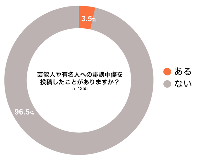 ＜誹謗中傷に関する実態調査：2023年版＞芸能人や有名人への誹謗中傷コメント、3.5%が経験「顔や体型について書いた」「生配信で『臭い』と投稿」