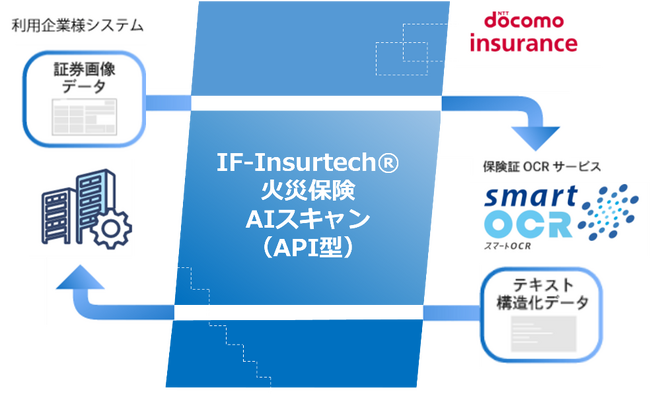 アイリックコーポレーション、ジェイアイ傷害火災と、AI-OCRを活用したIF-InsurTech(R)火災保険AIスキャンサービスの共同開発に合意