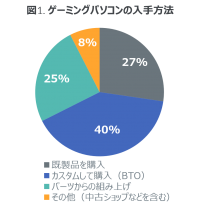 40%がカスタム購入のパソコンを選択、ゲーミングマウスなど周辺機器の所有も増加 ーゲーミングパソコン ユーザー調査を発表ー