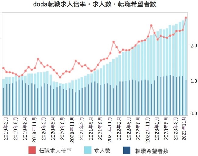 doda転職求人倍率　2023年11月は2.76倍（前月差＋0.35ポイント）